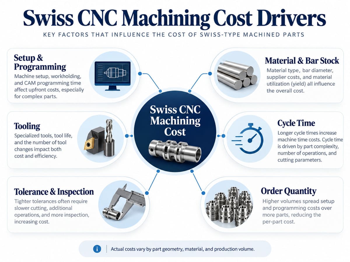 Swiss CNC machining cost factors including setup, tooling, material, tolerance and order quantity.jpg