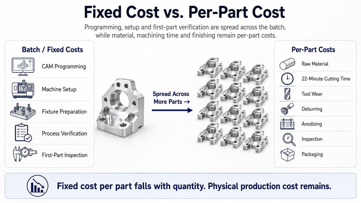 Fixed and per-part costs affecting CNC machining cost by quantity.jpg