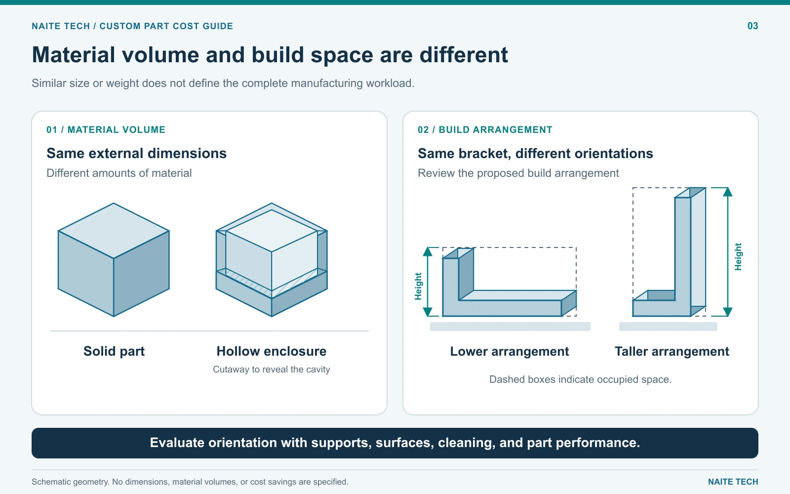 Diagrams comparing material volume, occupied space, and build height.webp