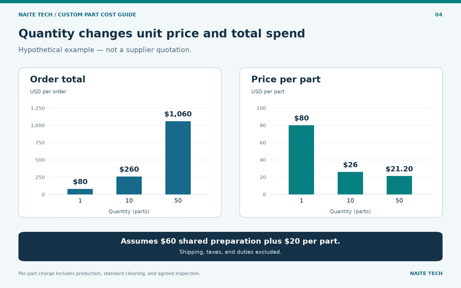 Hypothetical order totals and unit prices at quantities of 1, 10, and 50.webp