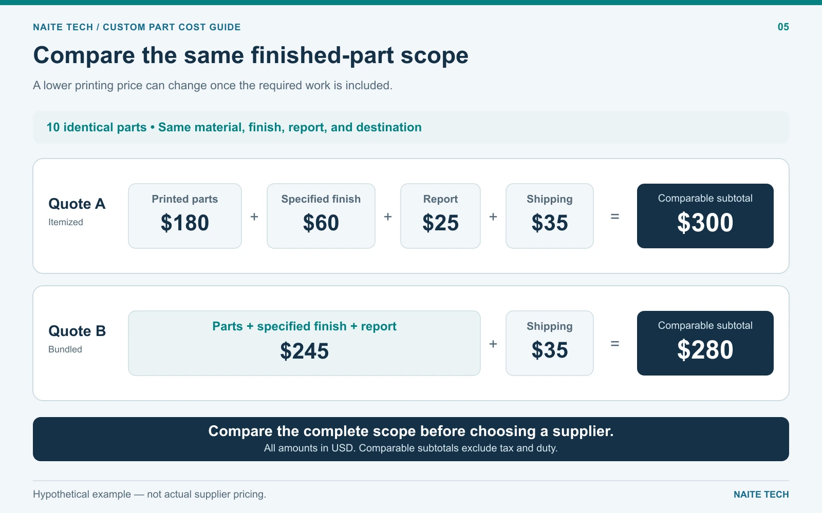 Hypothetical quotes total $300 and $280 after required charges, before tax and duty.webp