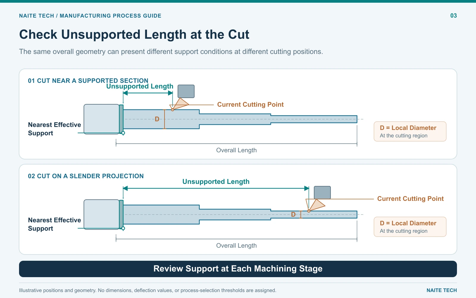 Unsupported length and local diameter at the cutting point..webp