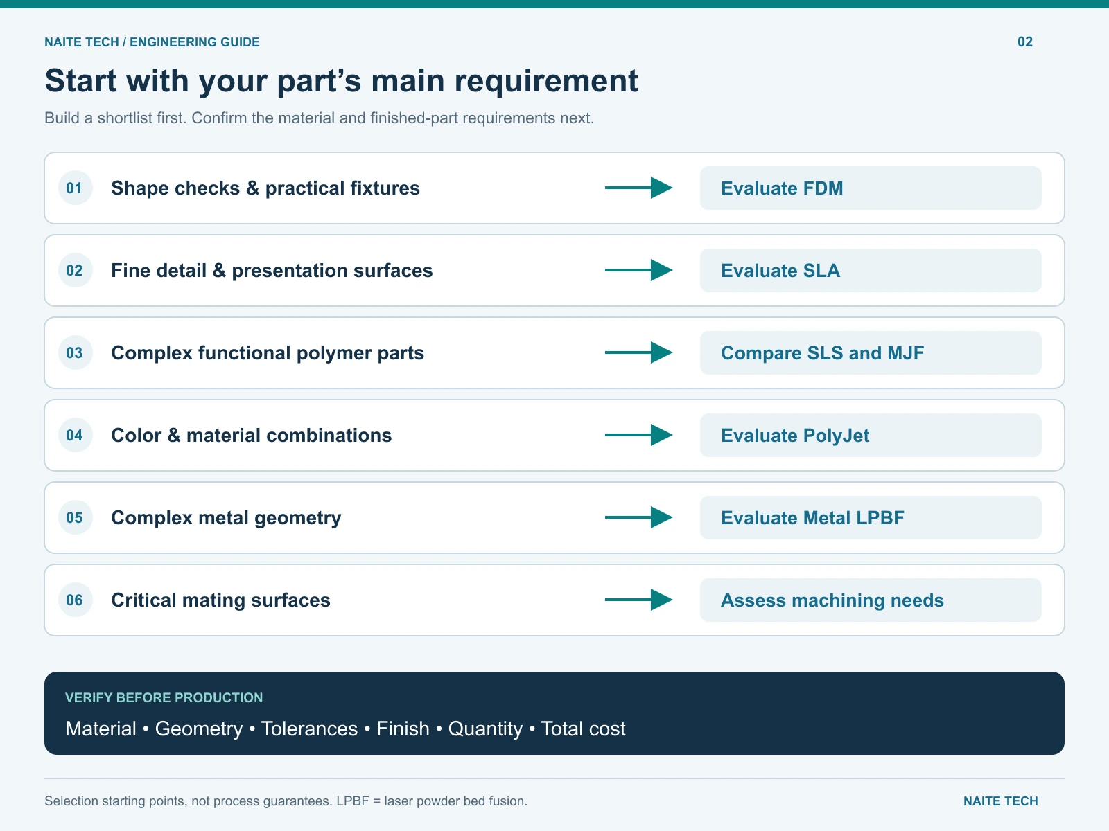 Selection guide linking part requirements to FDM, SLA, SLS, MJF, PolyJet, metal LPBF, or machining review.