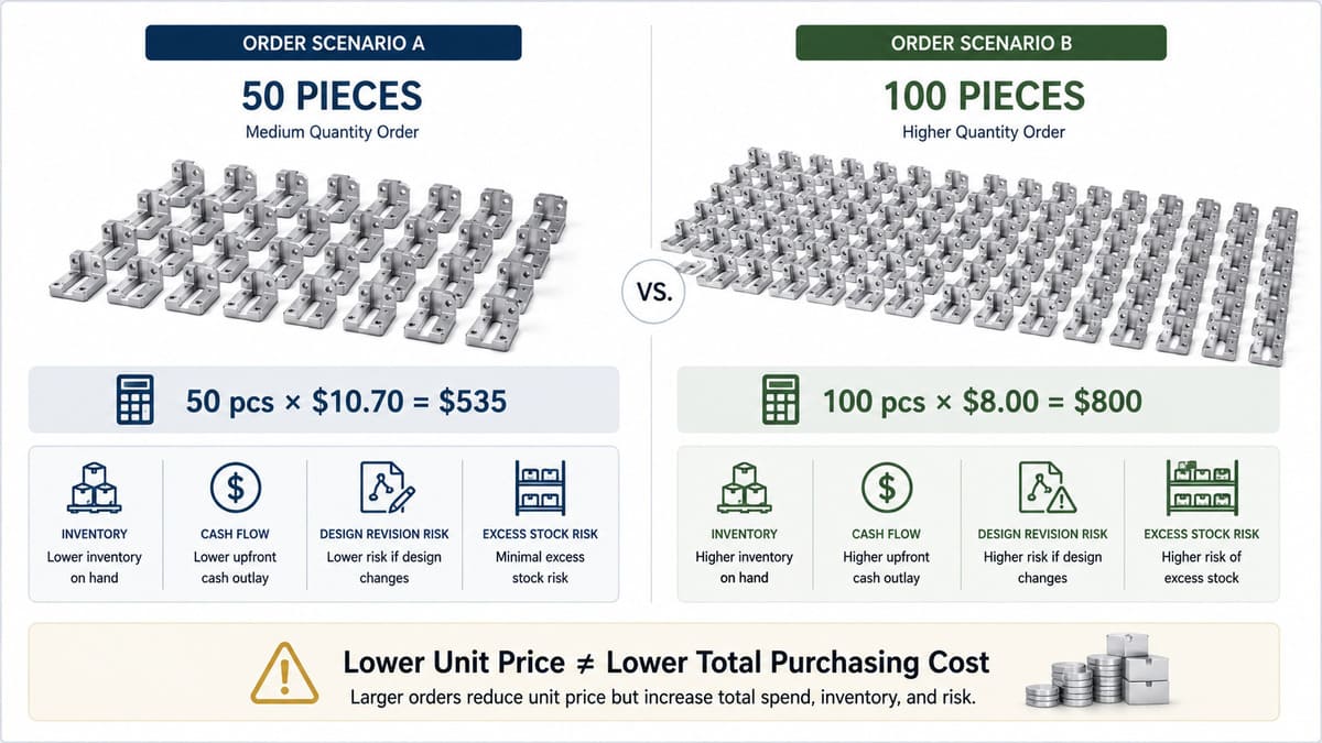 CNC machining unit price compared with total order cost at different quantities.jpg