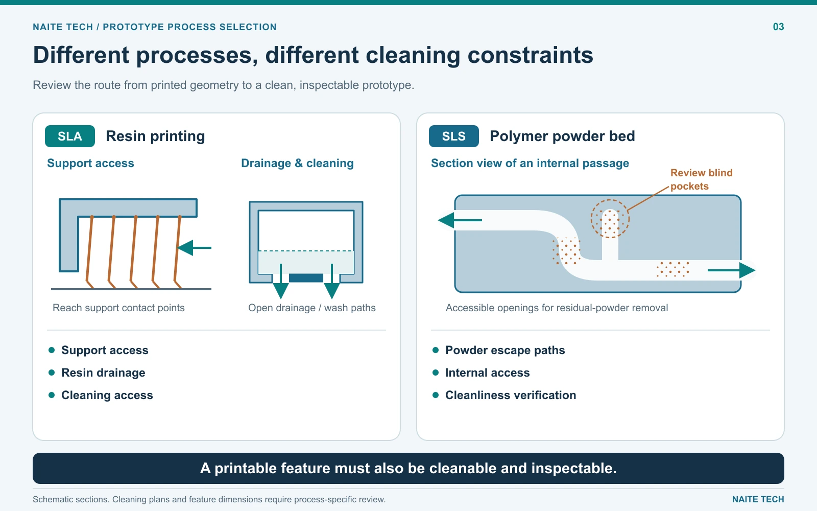 SLA support removal and resin drainage compared with SLS powder removal from an internal channel..webp