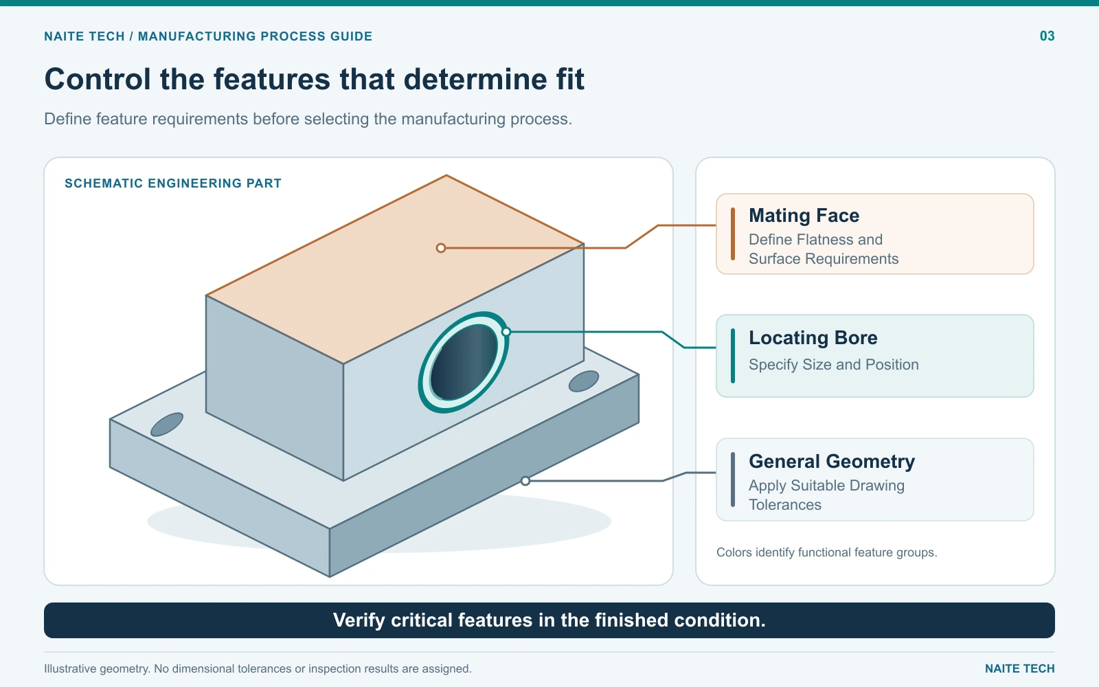 Critical bore and mating-face requirements highlighted on an engineering part.webp