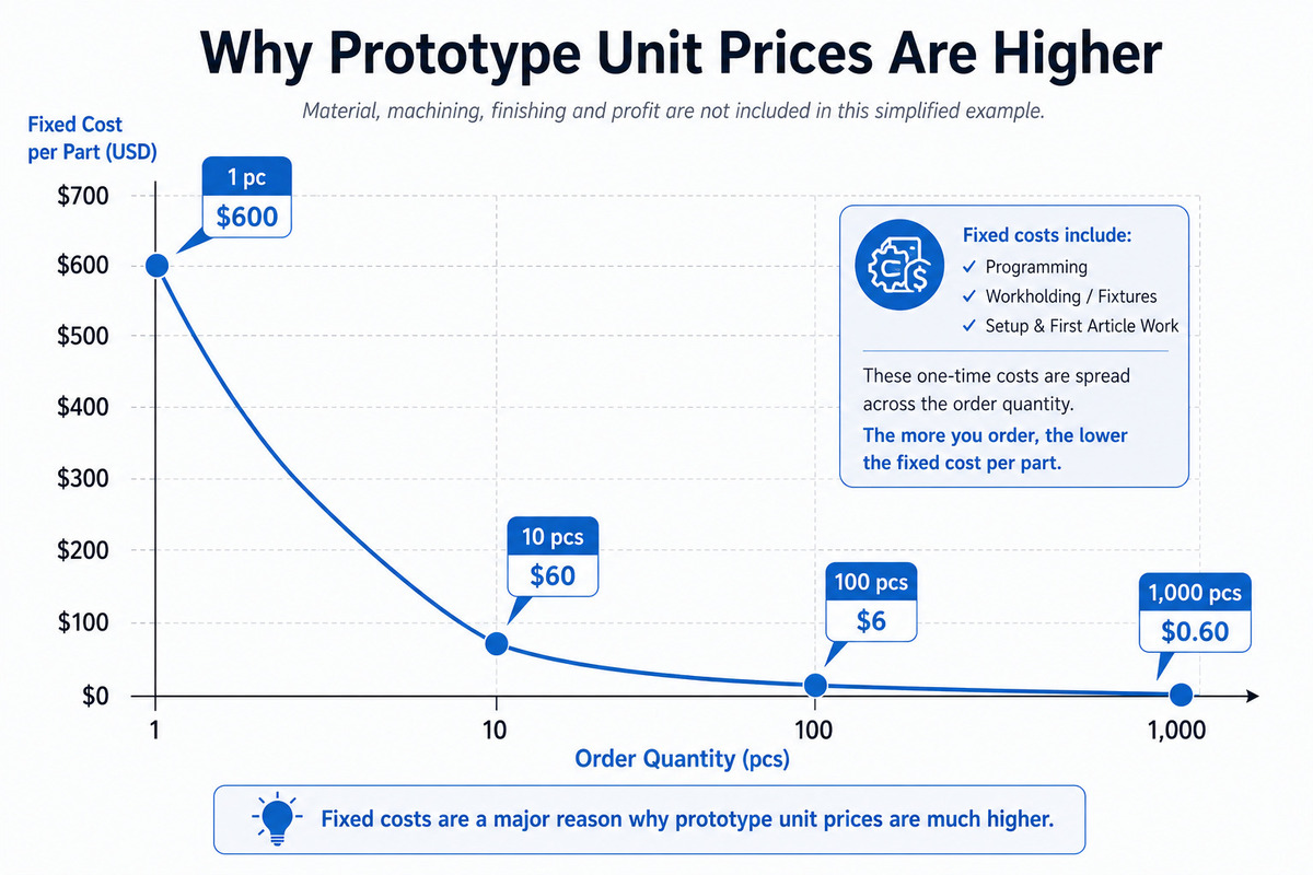 Fixed cost per unit of CNC equipment calculated based on order quantity..jpg