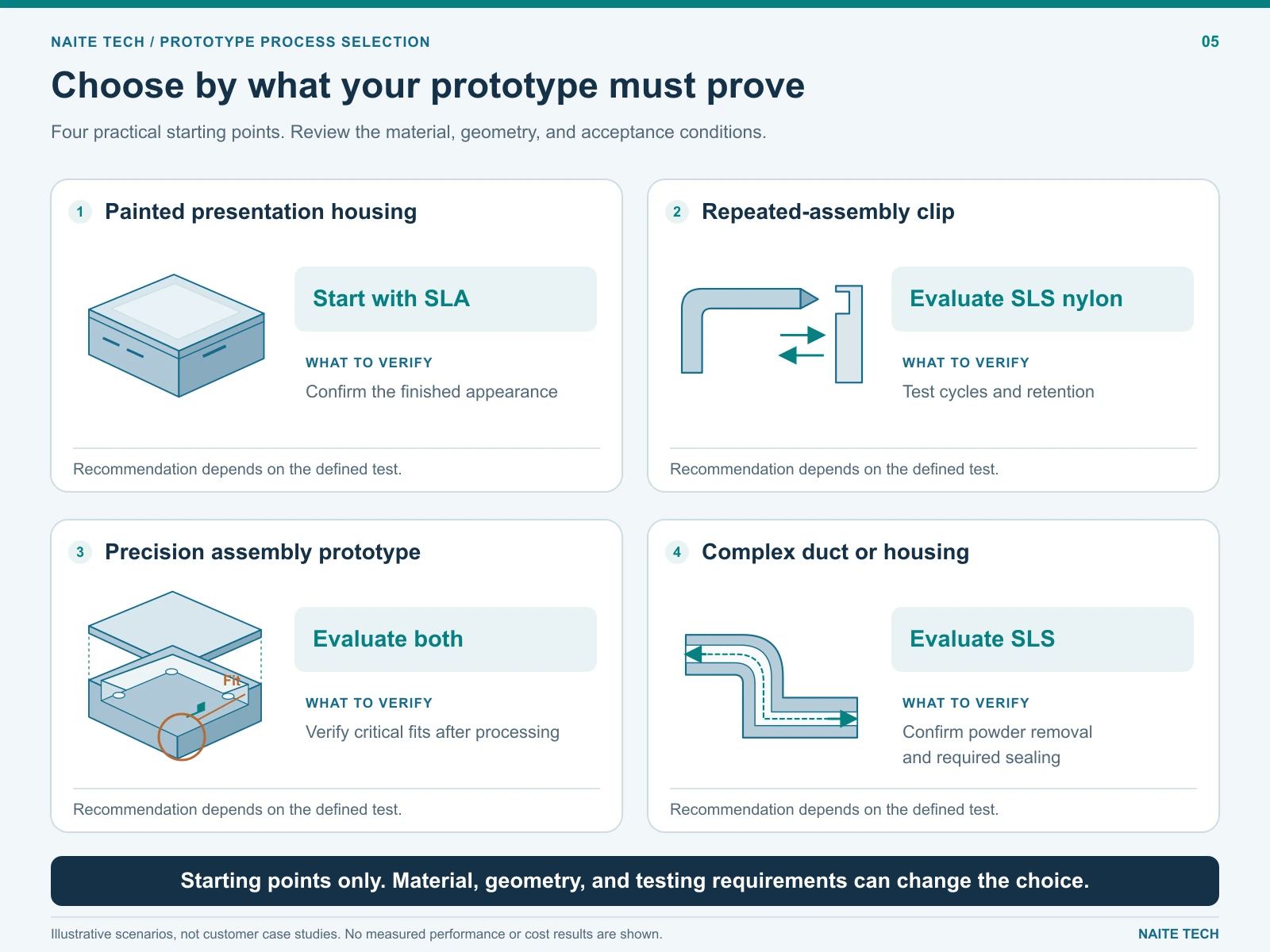 Selection guide for presentation housings, assembly clips, precision assemblies, and complex ducts using SLA or SLS..webp