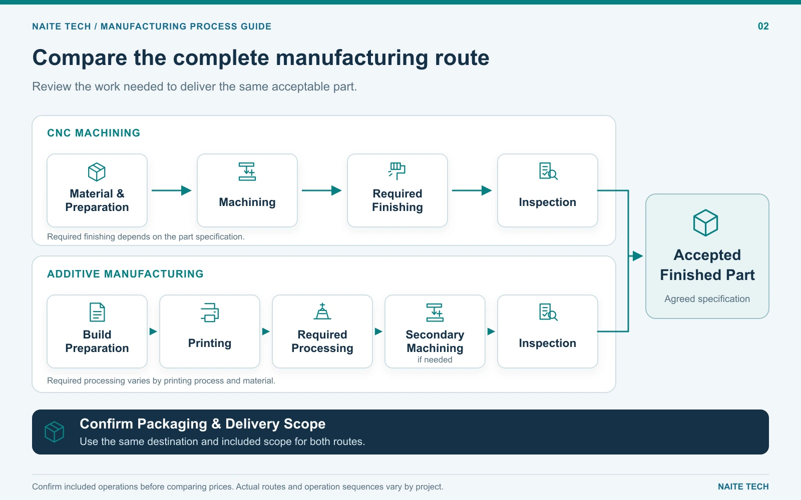 CNC and additive manufacturing routes compared through final inspection.webp