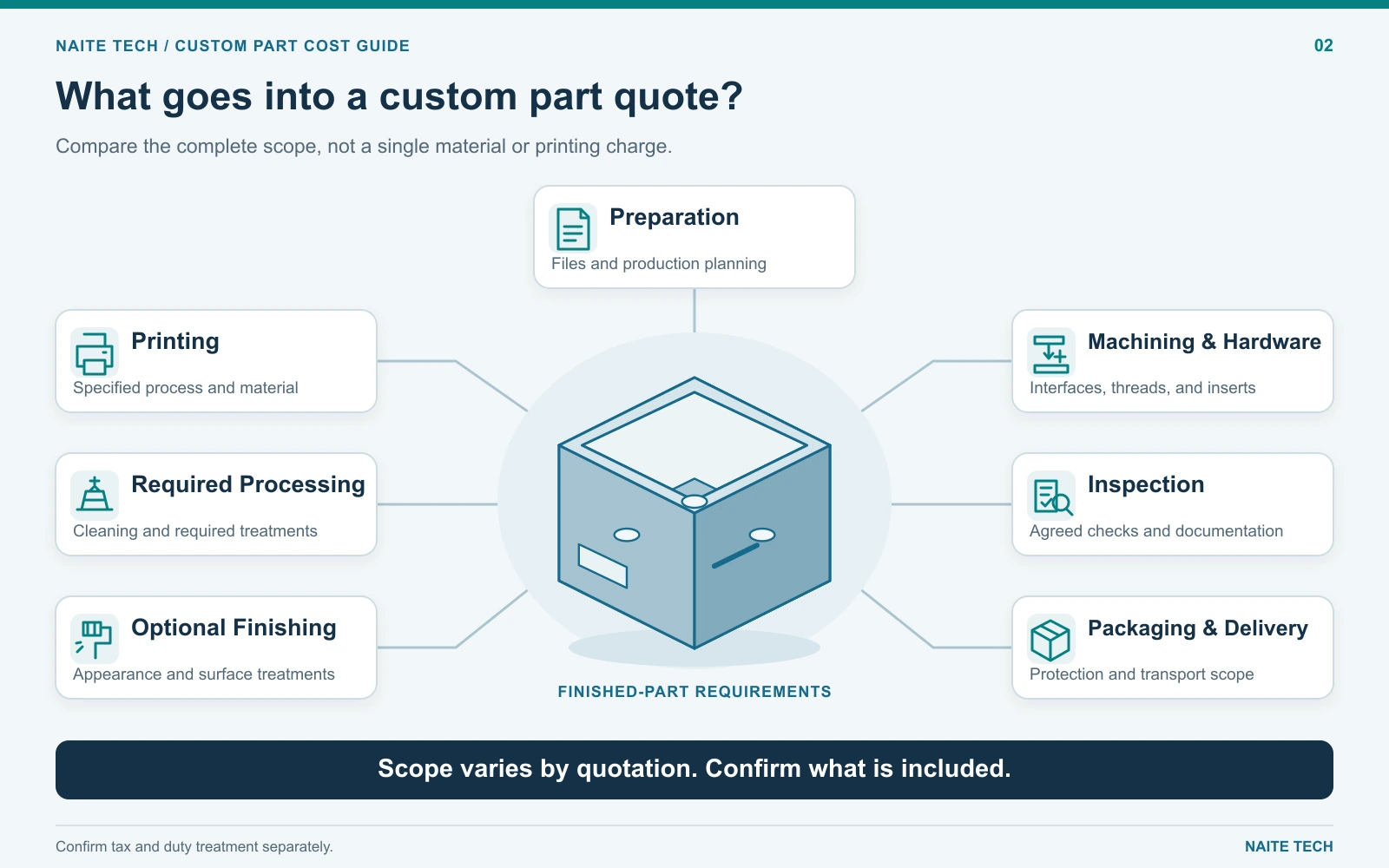 Cost components of a custom 3D printing quote..webp