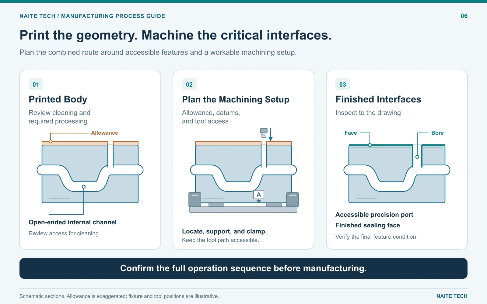 Printed part with CNC machining allowance, fixturing, and finished interfaces.webp