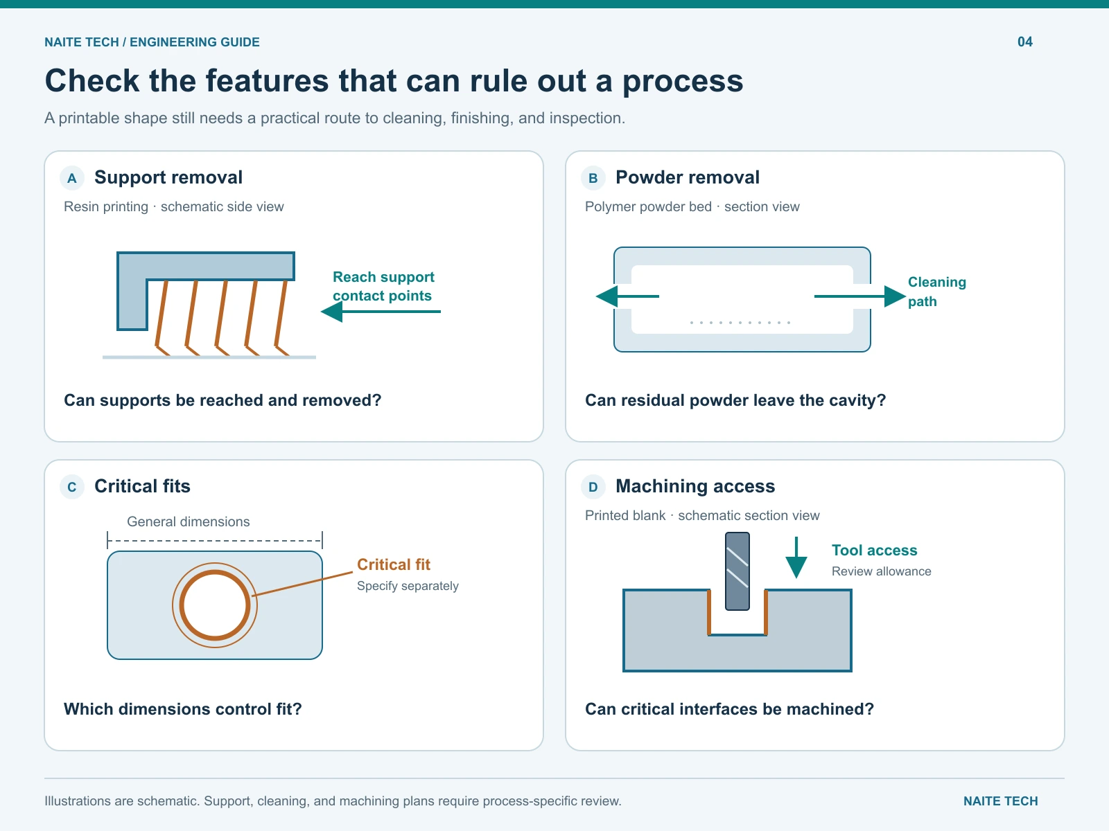 Four design checks showing support removal, powder cleaning, critical fits, and machining access.