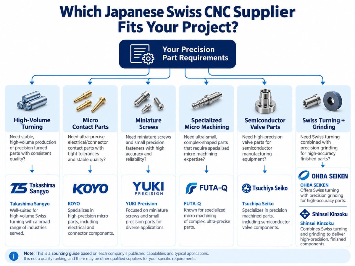 Selection map of Japanese Swiss-type CNC machining suppliers by precision component application.jpg