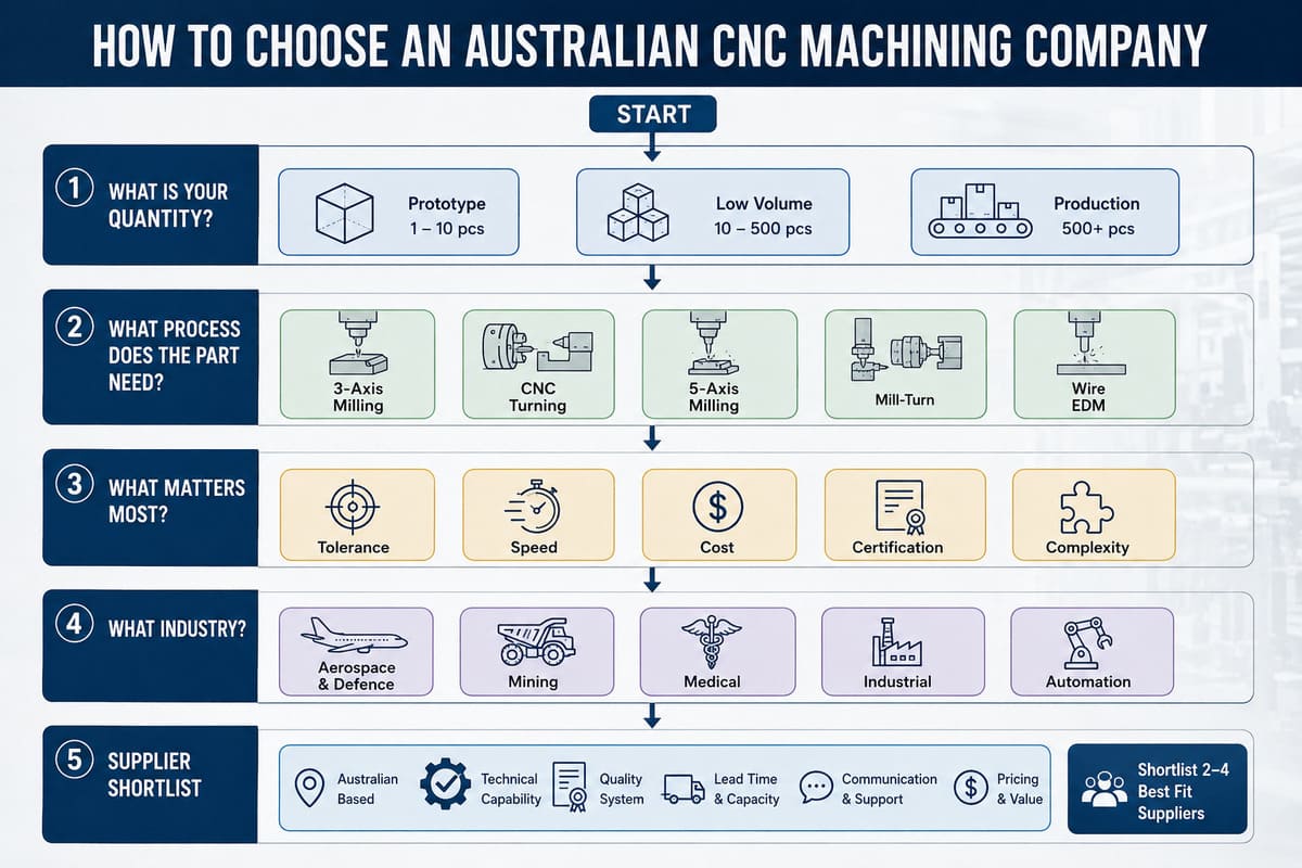 How to choose a CNC machining company in Australia.jpg