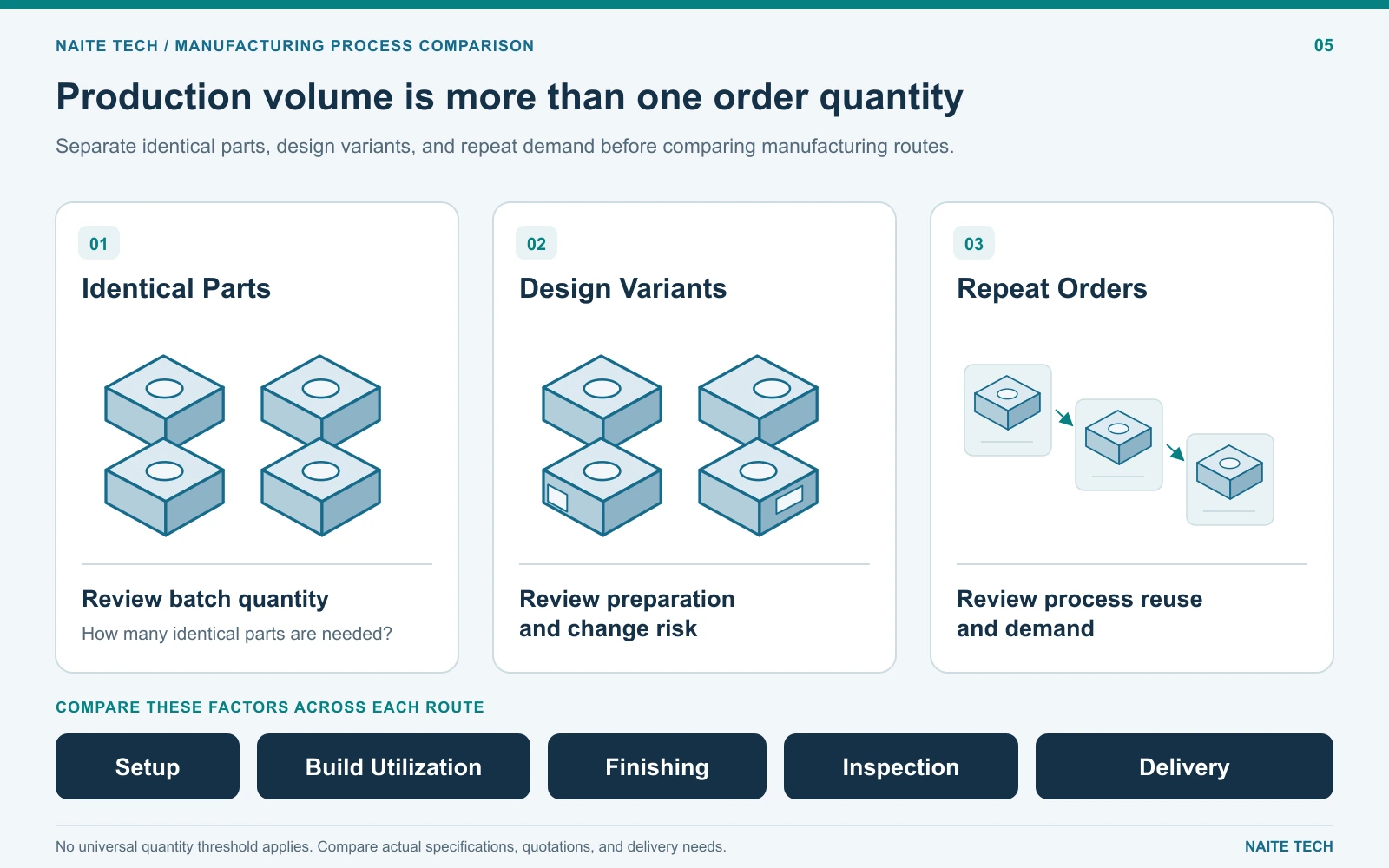 Batch quantity, design variants, and repeat orders as manufacturing selection factors.webp